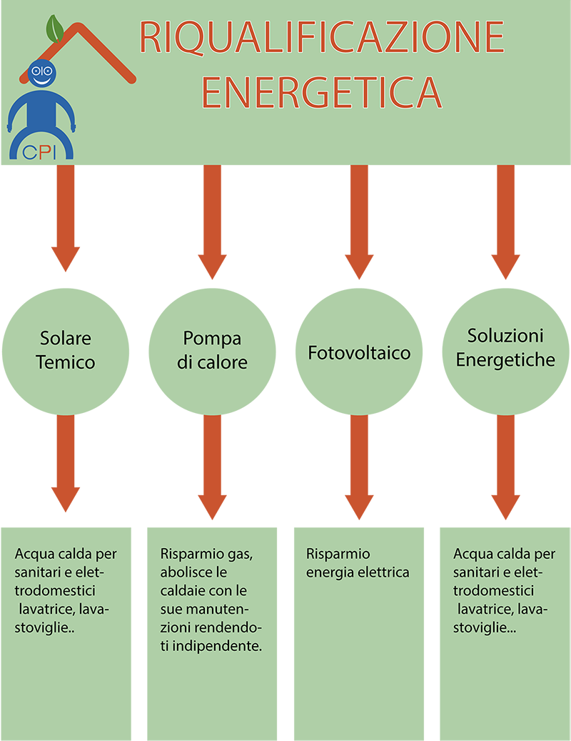 schema del risparmio energetico